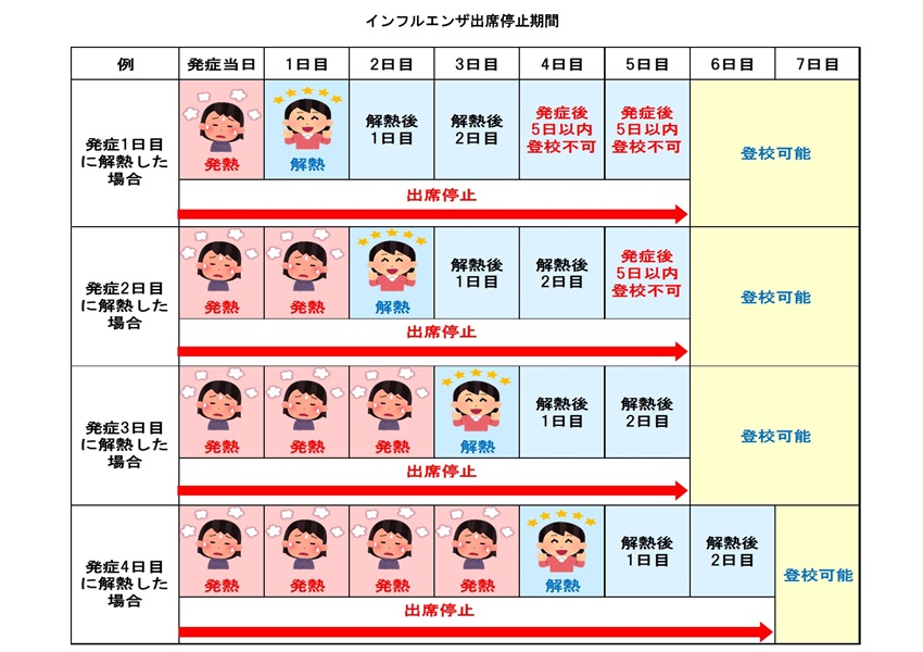 インフルエンザ出席停止期間